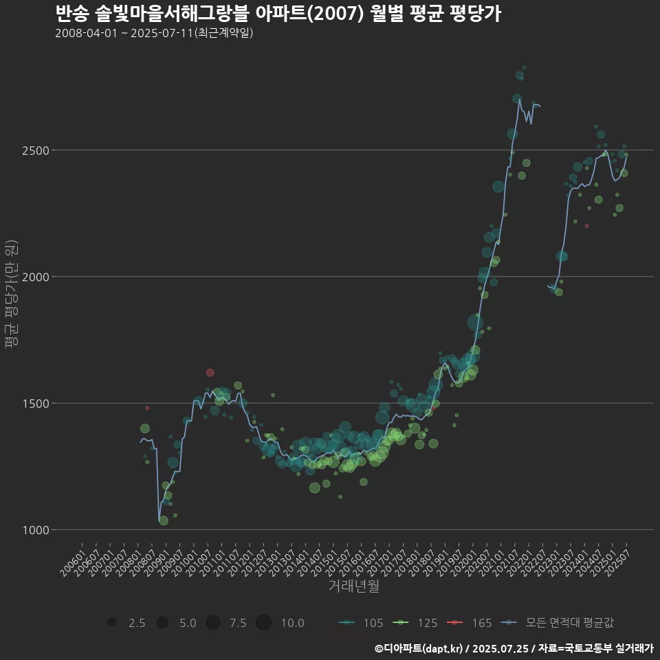 반송 솔빛마을서해그랑블 아파트(2007) 월별 평균 평당가