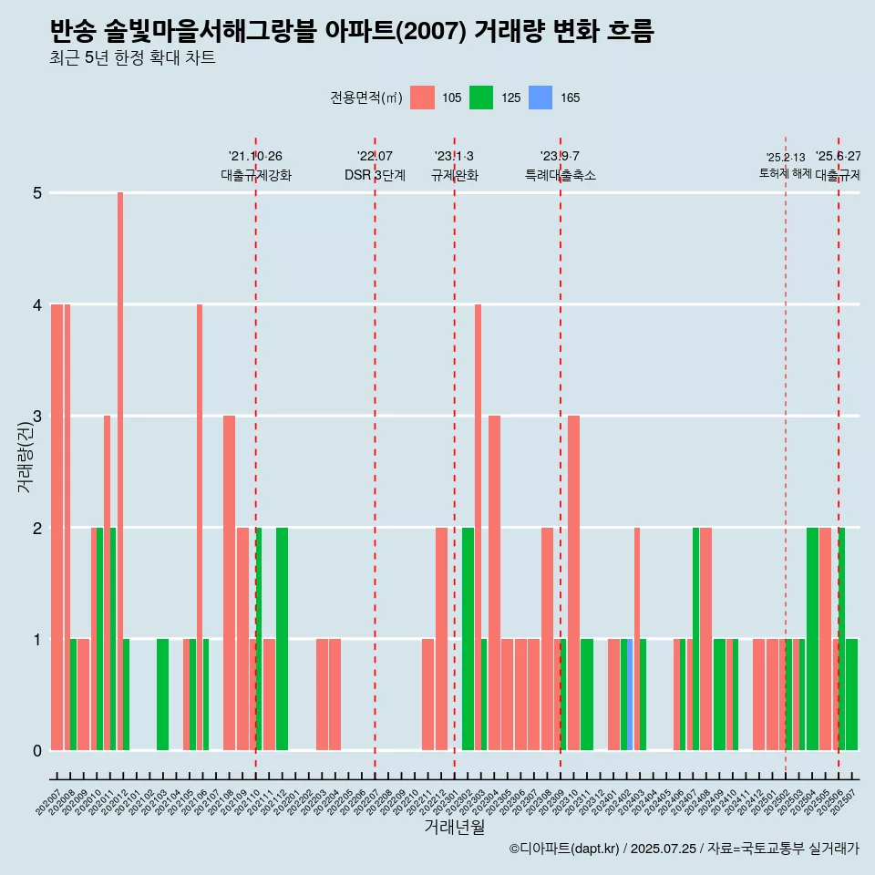 반송 솔빛마을서해그랑블 아파트(2007) 거래량 변화 흐름