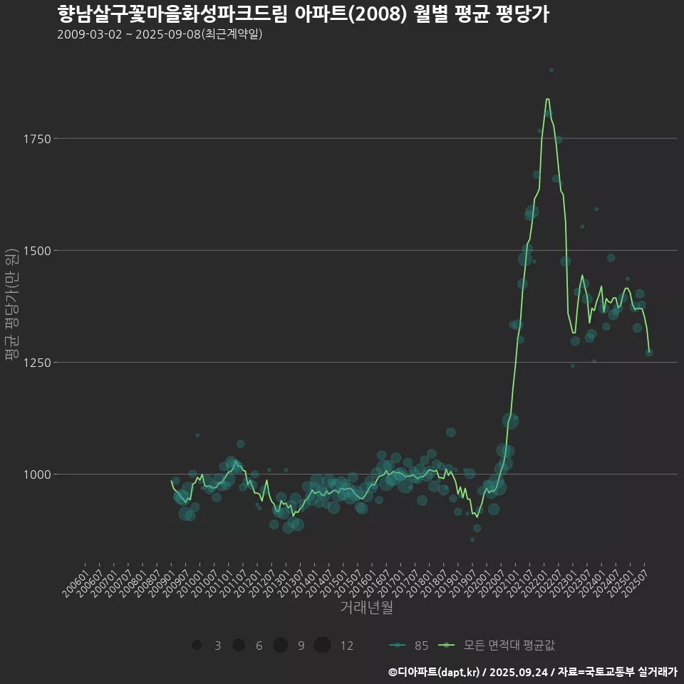 향남살구꽃마을화성파크드림 아파트(2008) 월별 평균 평당가