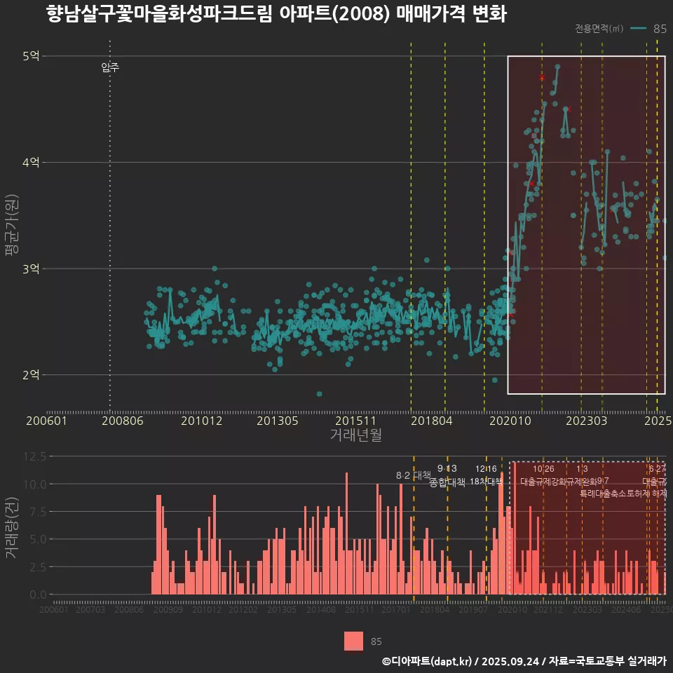 향남살구꽃마을화성파크드림 아파트(2008) 매매가격 변화