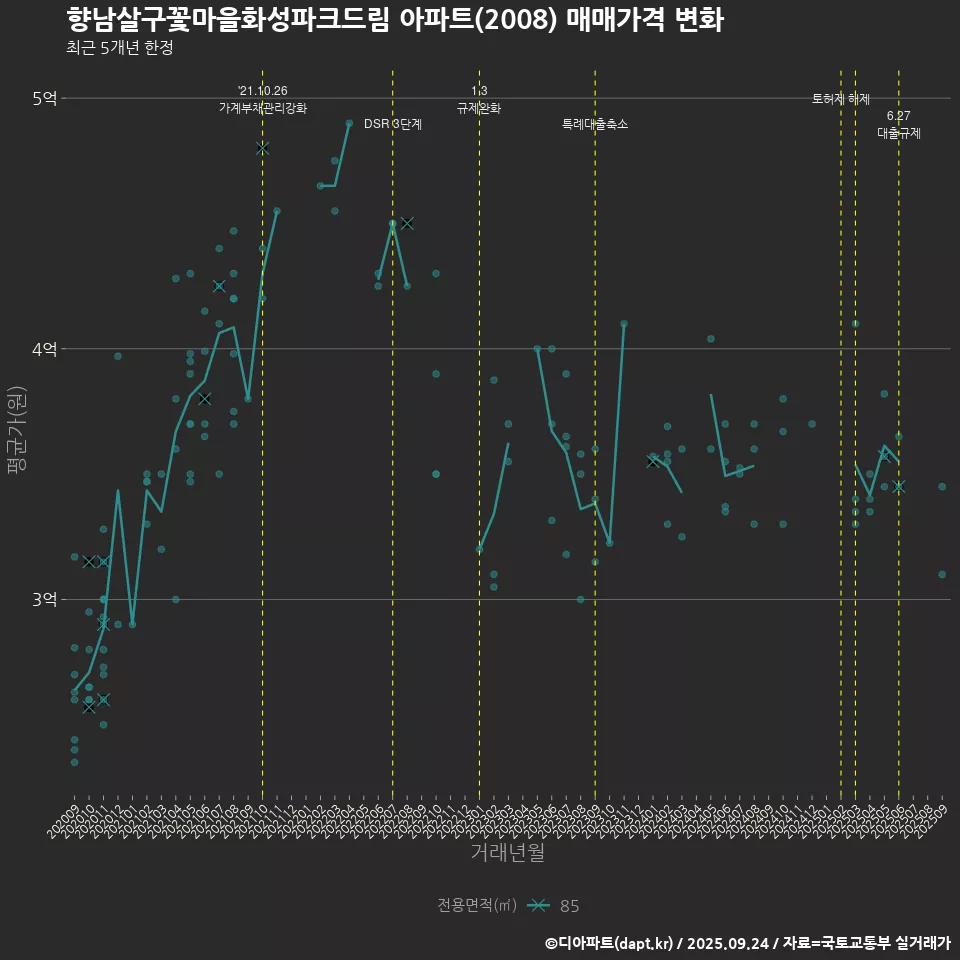 향남살구꽃마을화성파크드림 아파트(2008) 매매가격 변화