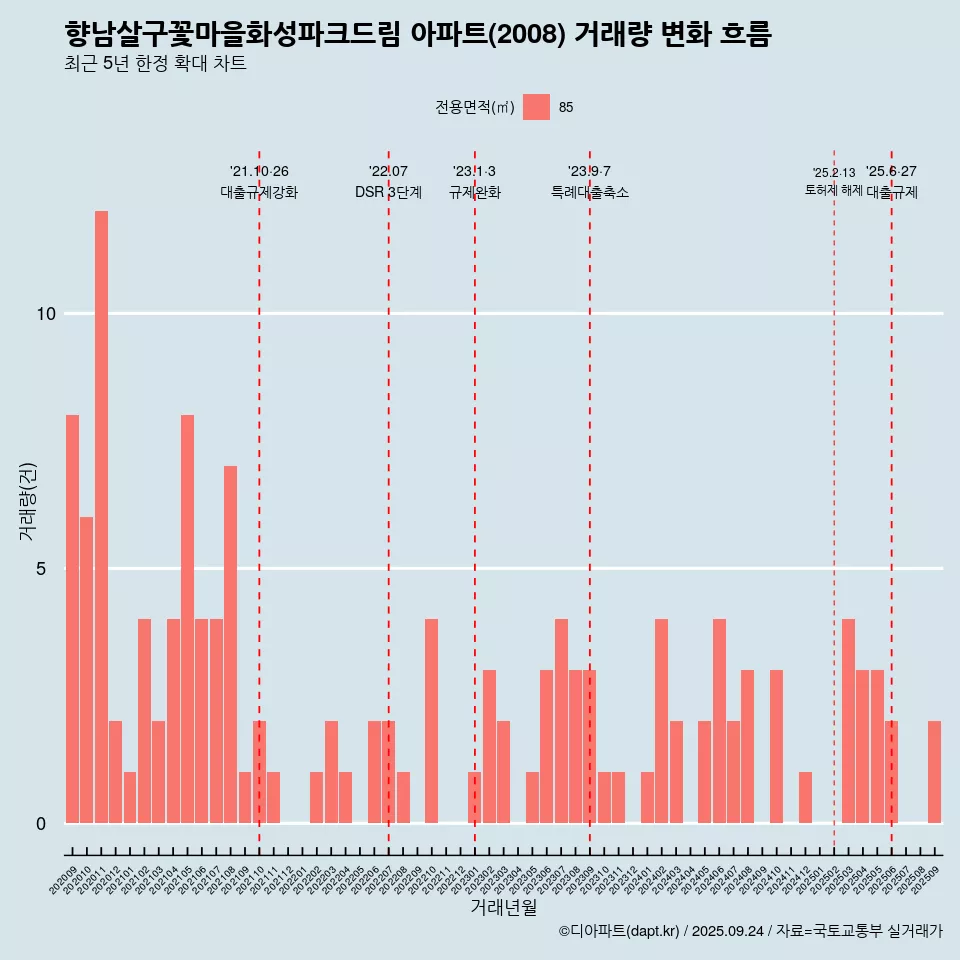 향남살구꽃마을화성파크드림 아파트(2008) 거래량 변화 흐름