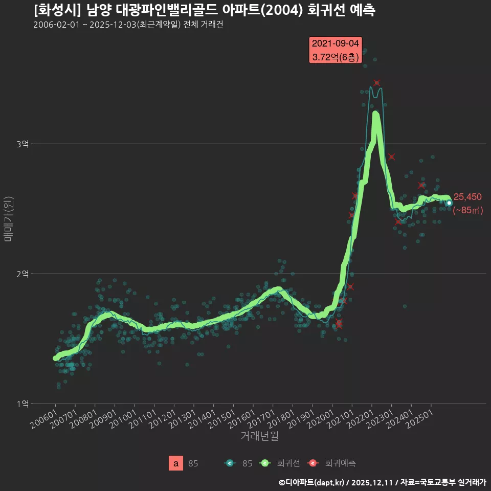 [화성시] 남양 대광파인밸리골드 아파트(2004) 회귀선 예측