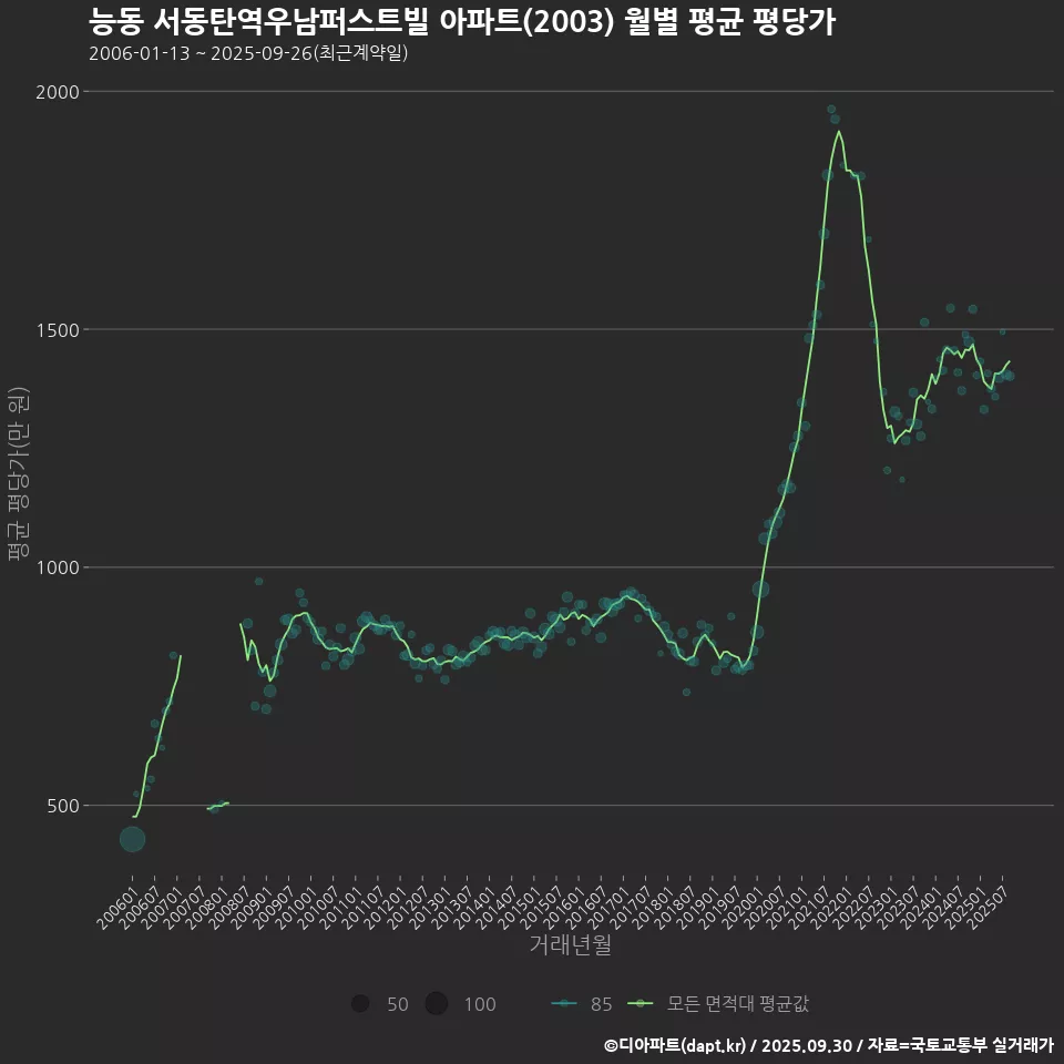 능동 서동탄역우남퍼스트빌 아파트(2003) 월별 평균 평당가