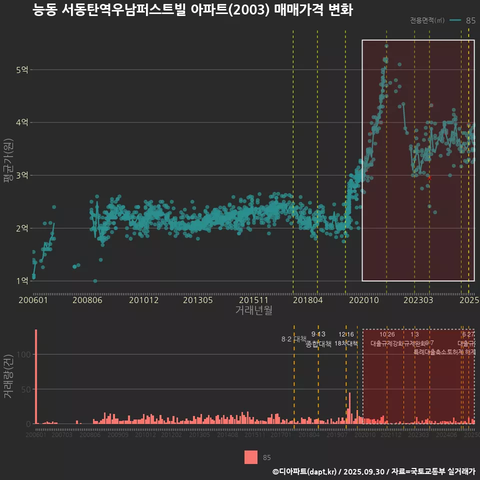 능동 서동탄역우남퍼스트빌 아파트(2003) 매매가격 변화