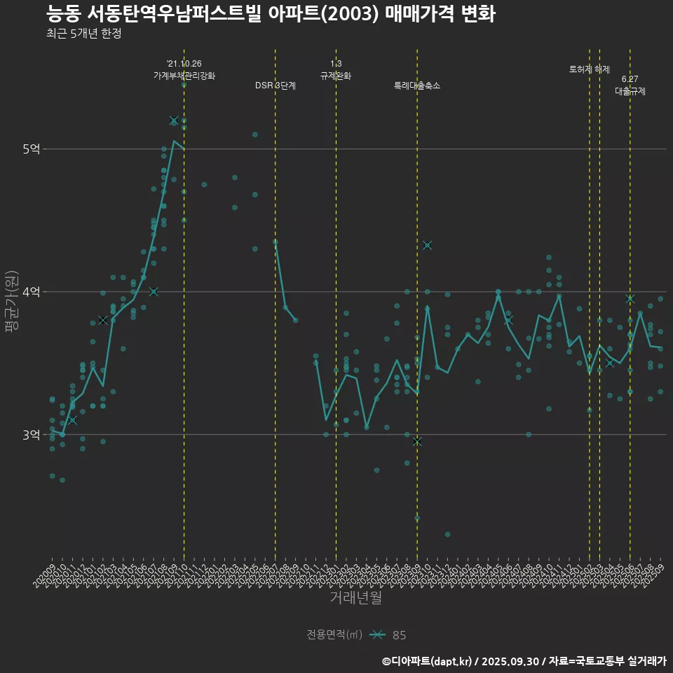 능동 서동탄역우남퍼스트빌 아파트(2003) 매매가격 변화