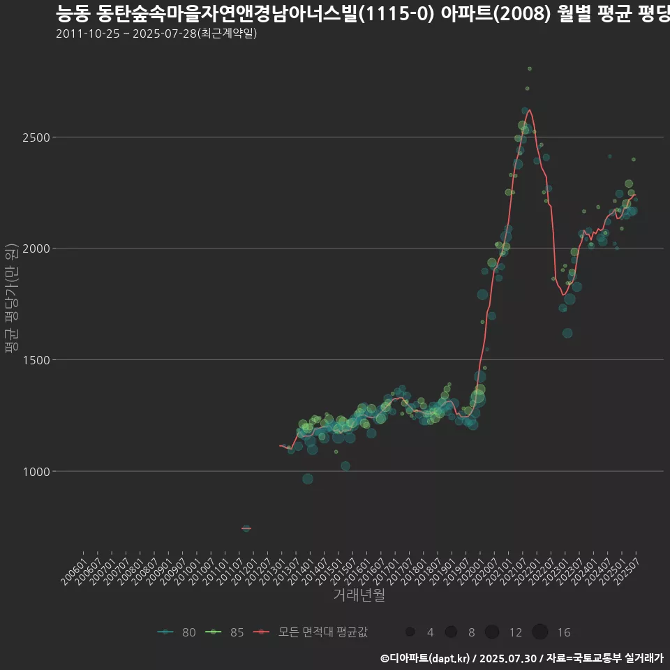 능동 동탄숲속마을자연앤경남아너스빌(1115-0) 아파트(2008) 월별 평균 평당가