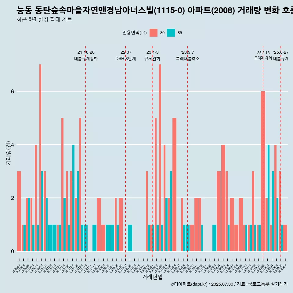 능동 동탄숲속마을자연앤경남아너스빌(1115-0) 아파트(2008) 거래량 변화 흐름