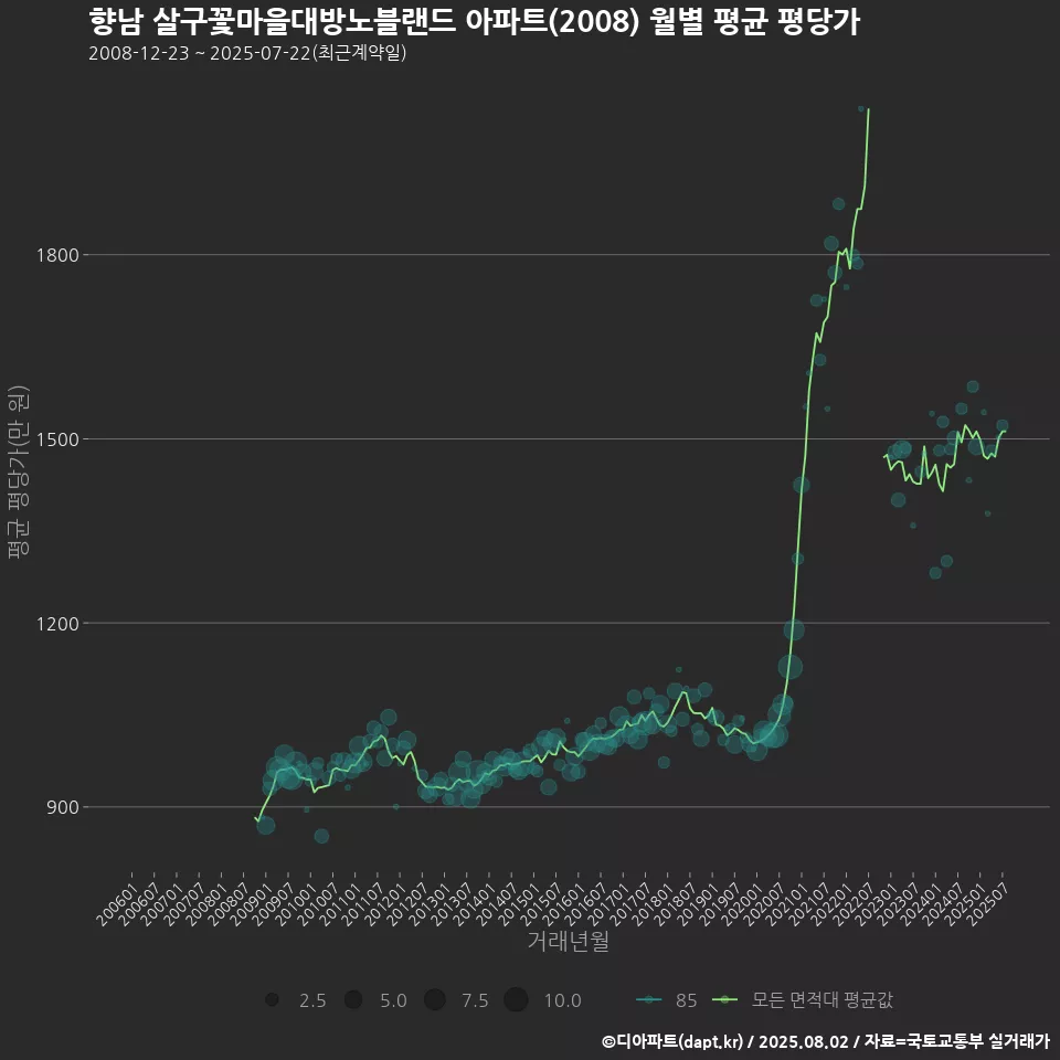 향남 살구꽃마을대방노블랜드 아파트(2008) 월별 평균 평당가