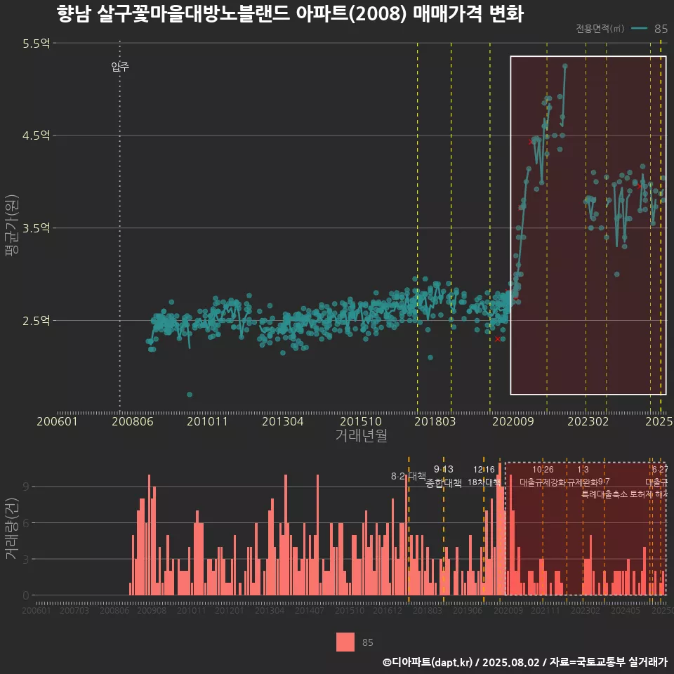 향남 살구꽃마을대방노블랜드 아파트(2008) 매매가격 변화