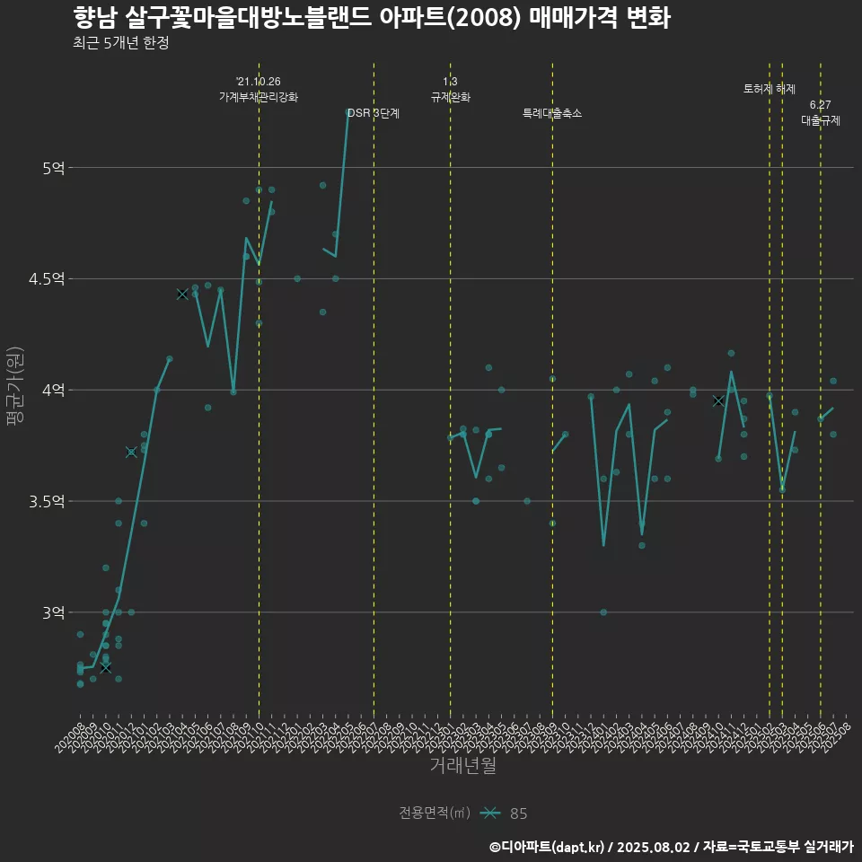 향남 살구꽃마을대방노블랜드 아파트(2008) 매매가격 변화