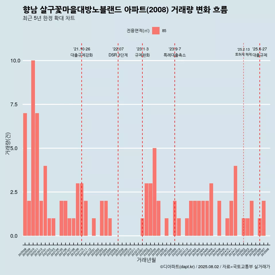 향남 살구꽃마을대방노블랜드 아파트(2008) 거래량 변화 흐름