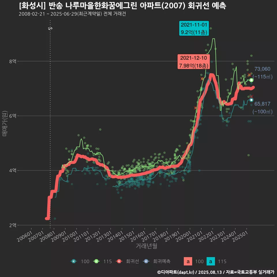 [화성시] 반송 나루마을한화꿈에그린 아파트(2007) 회귀선 예측