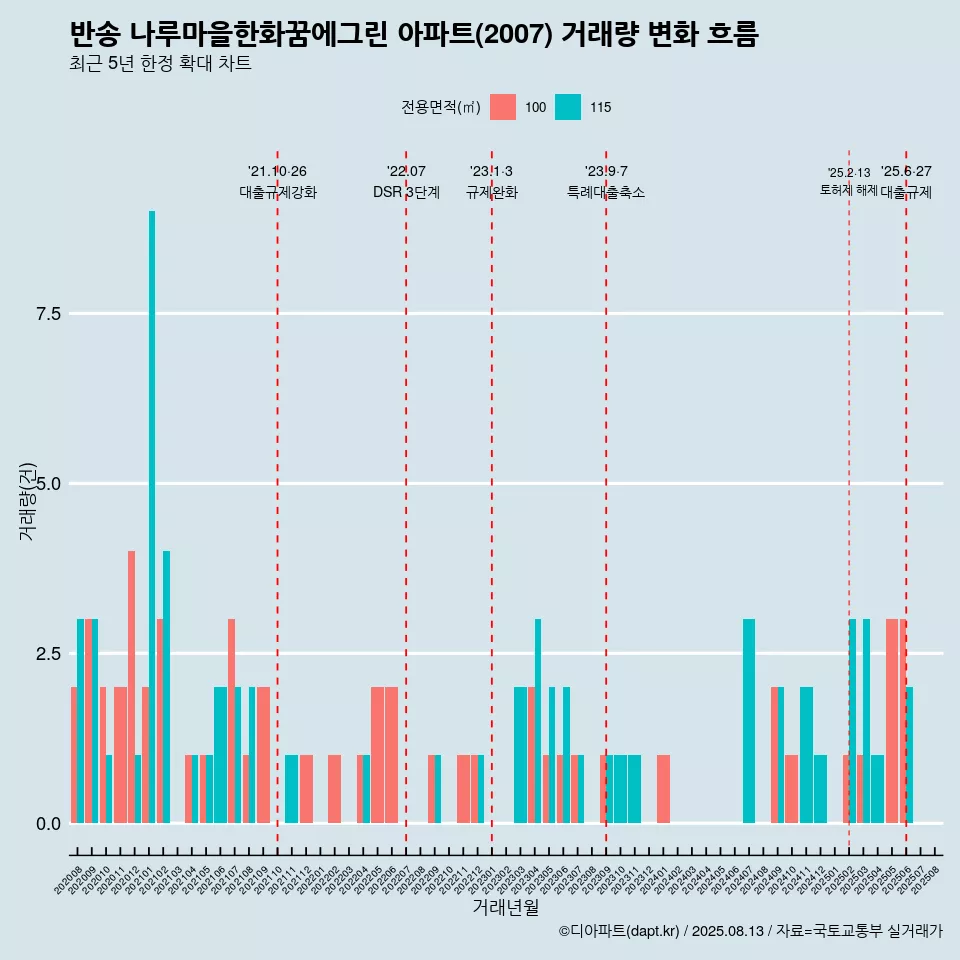 반송 나루마을한화꿈에그린 아파트(2007) 거래량 변화 흐름