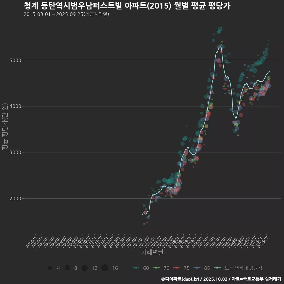 청계 동탄역시범우남퍼스트빌 아파트(2015) 월별 평균 평당가