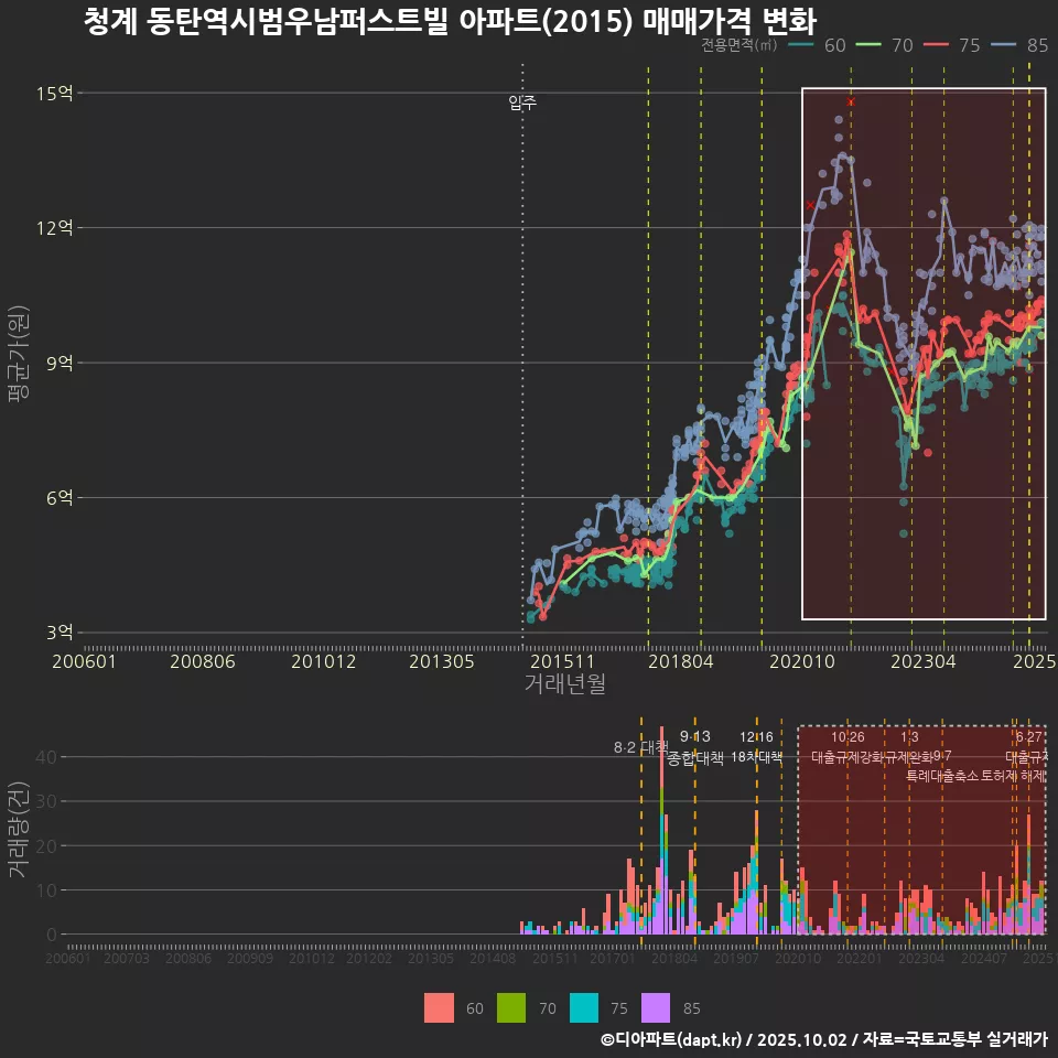 청계 동탄역시범우남퍼스트빌 아파트(2015) 매매가격 변화