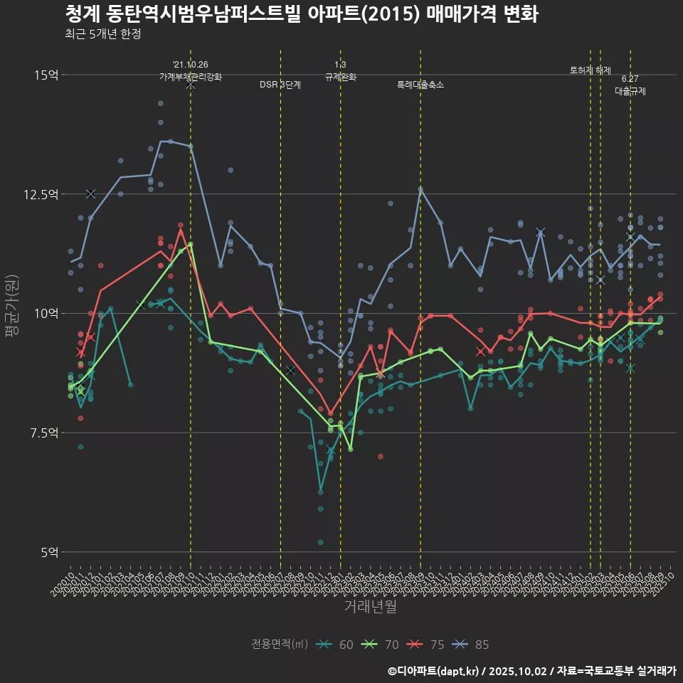 청계 동탄역시범우남퍼스트빌 아파트(2015) 매매가격 변화