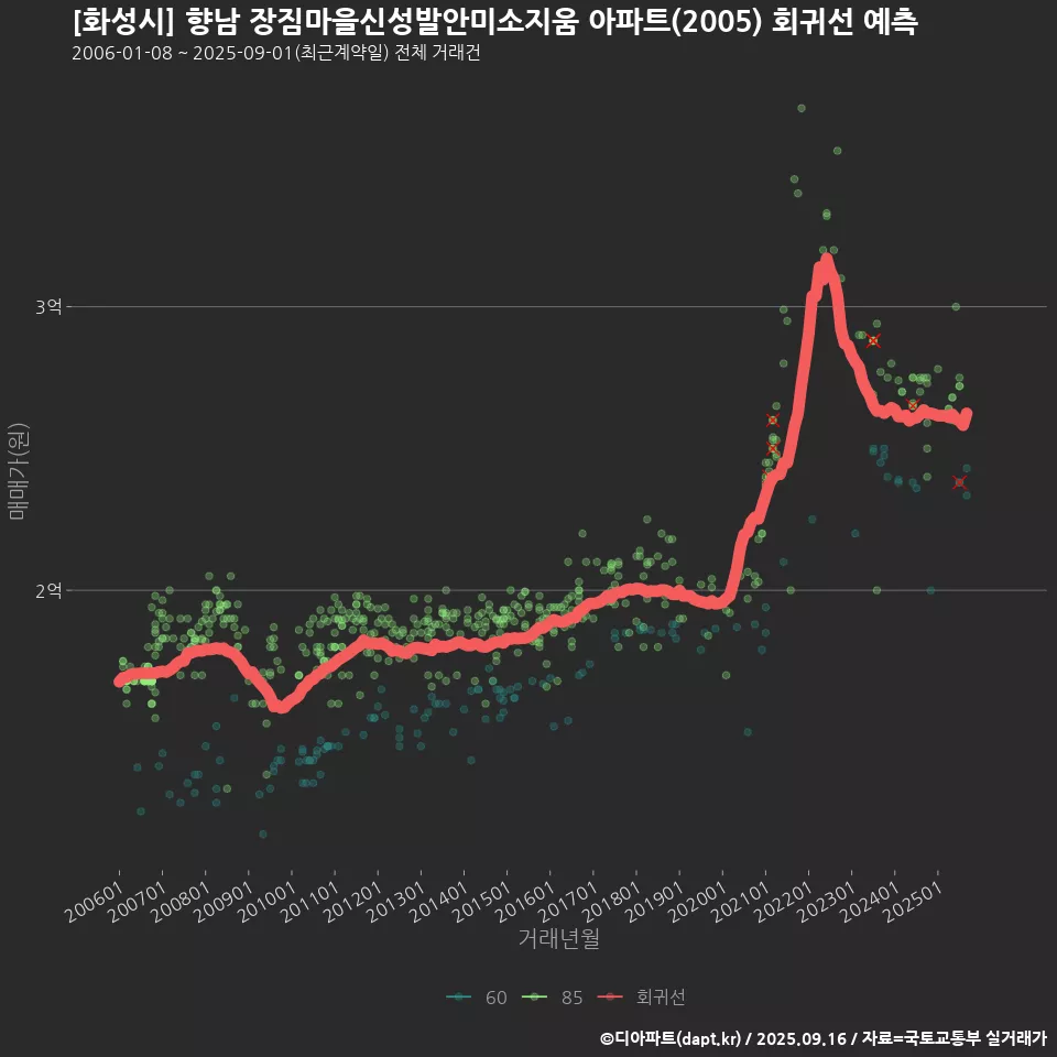 [화성시] 향남 장짐마을신성발안미소지움 아파트(2005) 회귀선 예측
