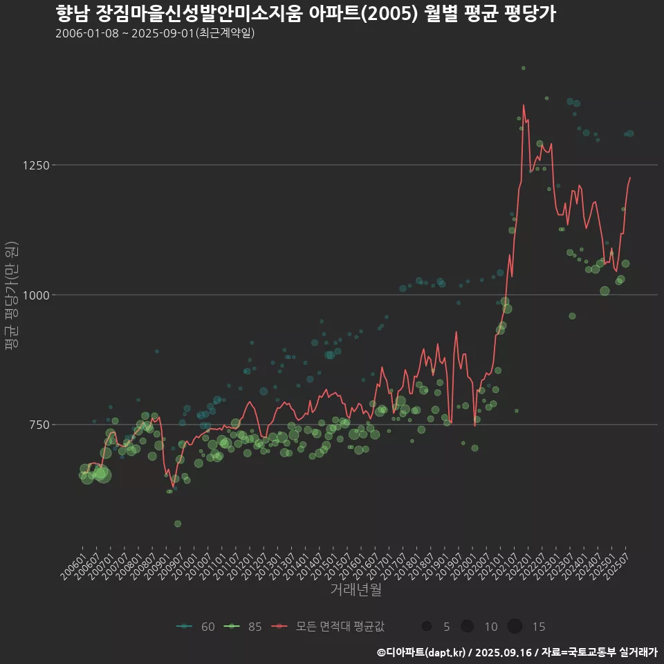 향남 장짐마을신성발안미소지움 아파트(2005) 월별 평균 평당가