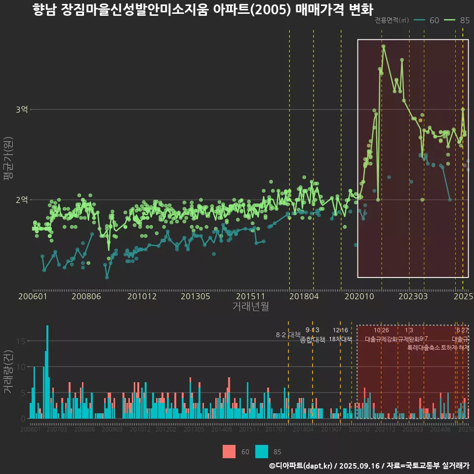 향남 장짐마을신성발안미소지움 아파트(2005) 매매가격 변화