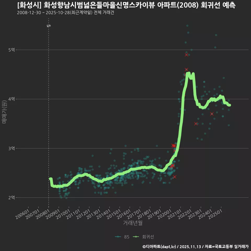 [화성시] 화성향남시범넓은들마을신명스카이뷰 아파트(2008) 회귀선 예측