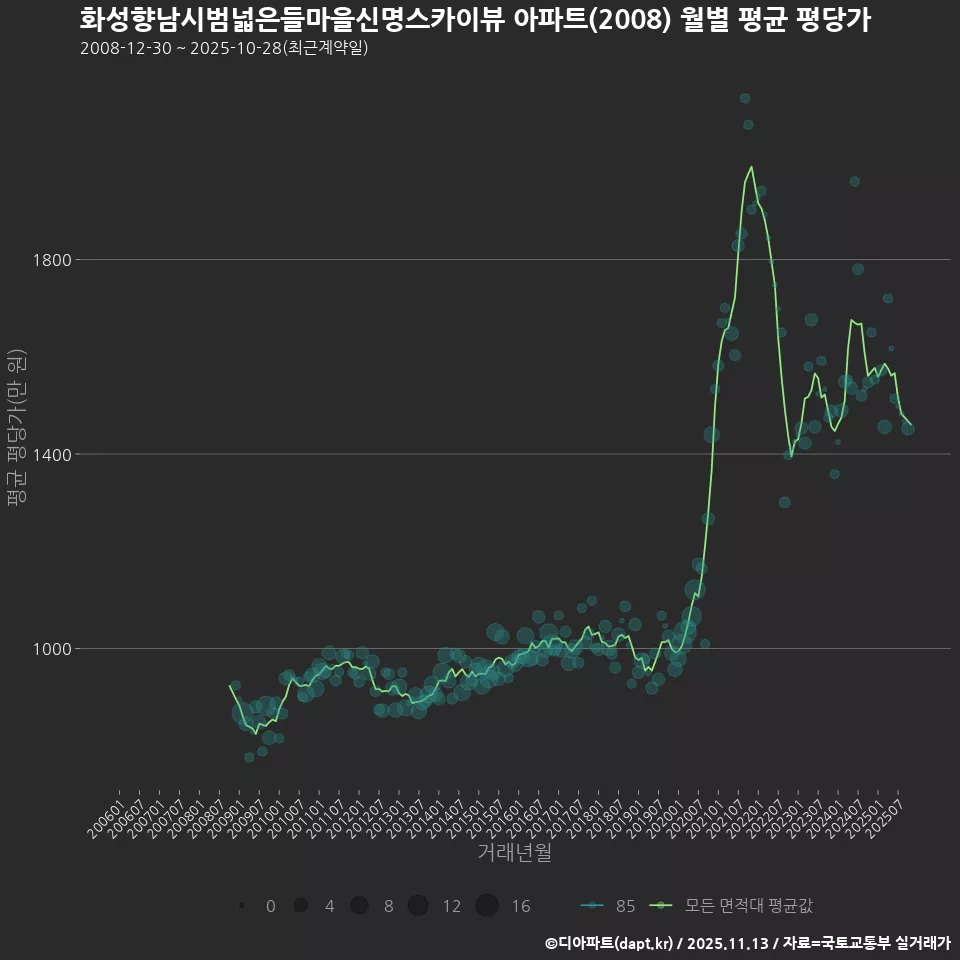 화성향남시범넓은들마을신명스카이뷰 아파트(2008) 월별 평균 평당가