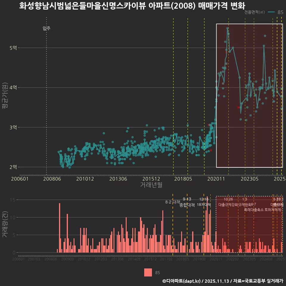 화성향남시범넓은들마을신명스카이뷰 아파트(2008) 매매가격 변화