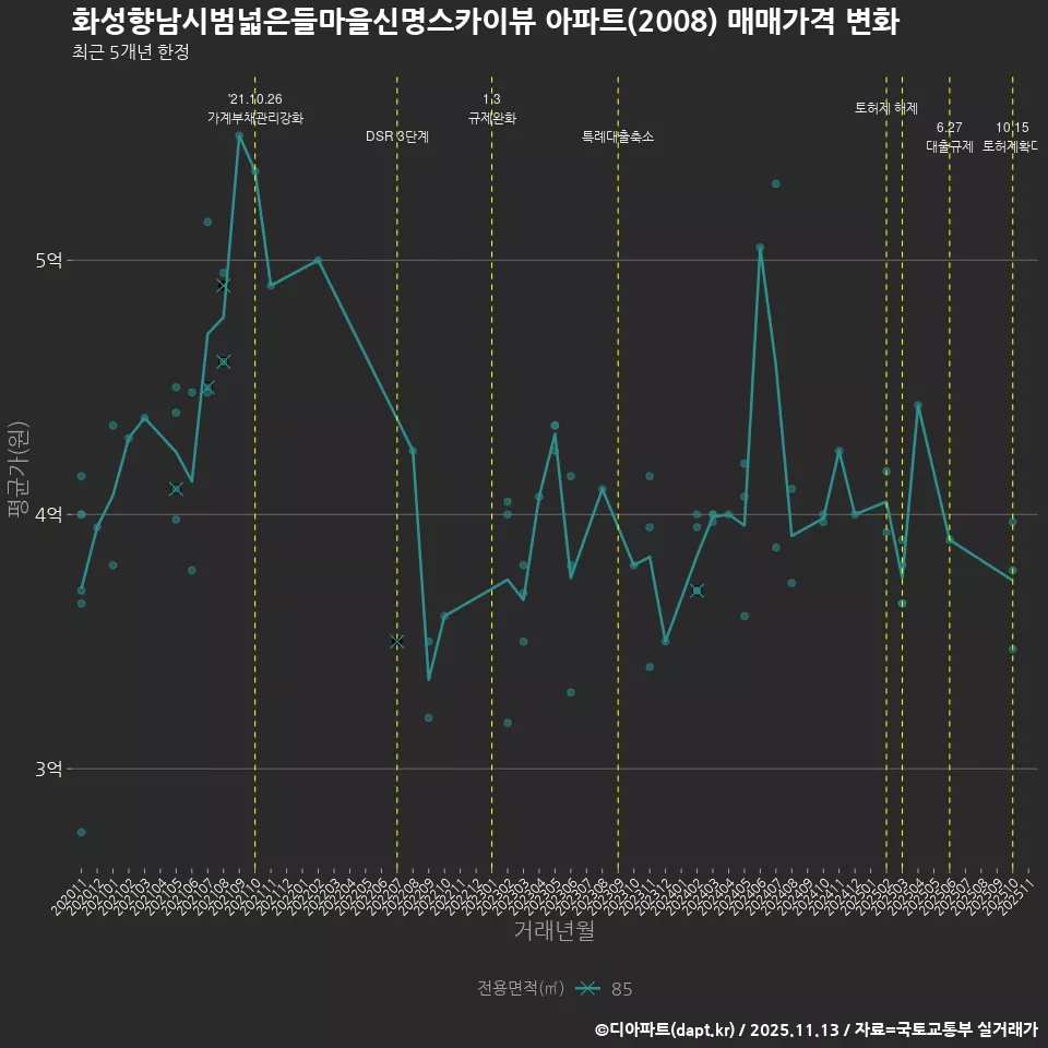 화성향남시범넓은들마을신명스카이뷰 아파트(2008) 매매가격 변화