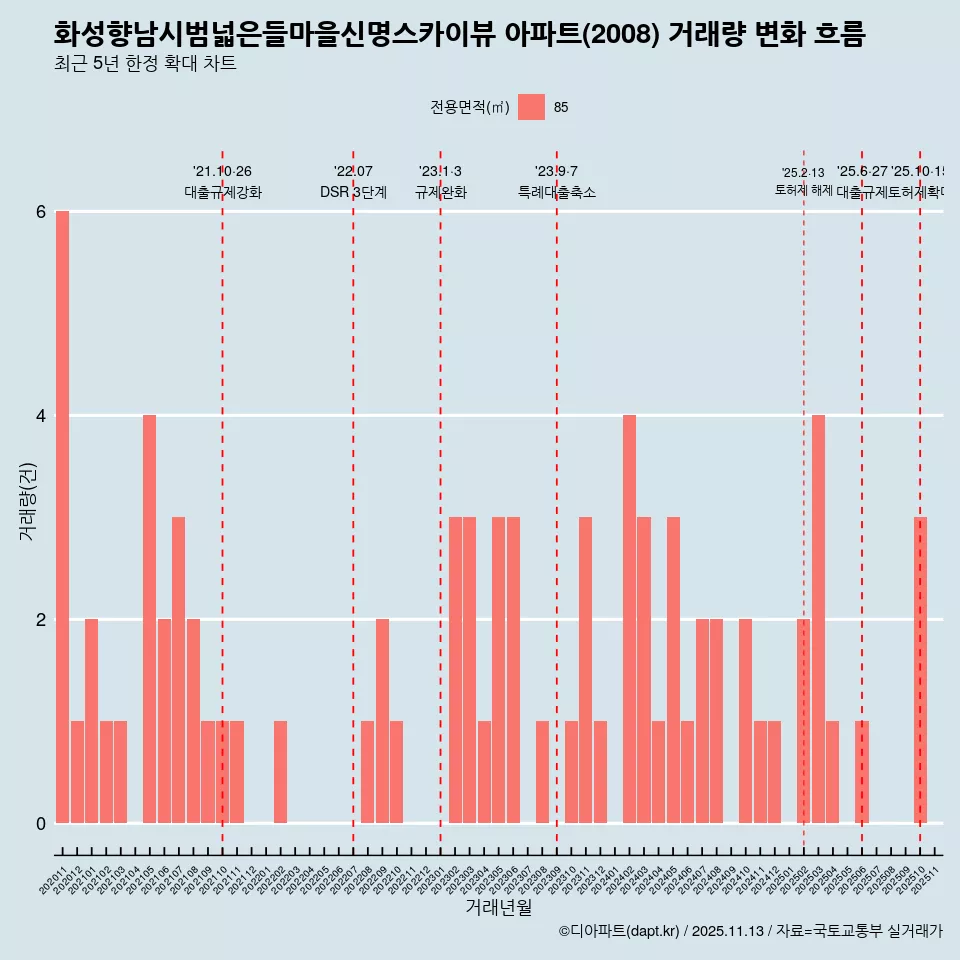 화성향남시범넓은들마을신명스카이뷰 아파트(2008) 거래량 변화 흐름