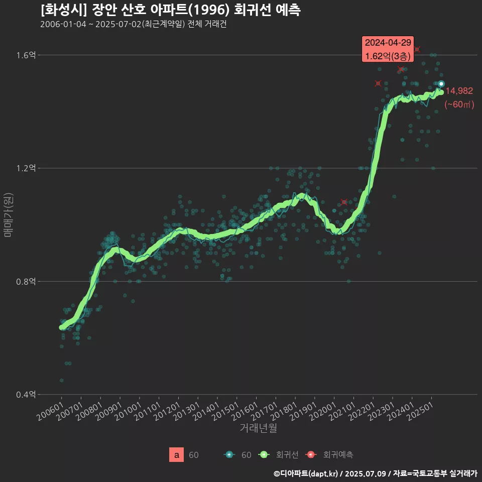 [화성시] 장안 산호 아파트(1996) 회귀선 예측