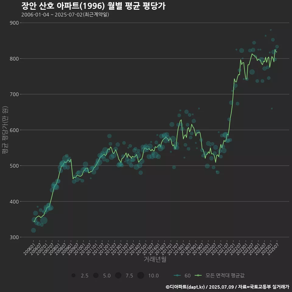 장안 산호 아파트(1996) 월별 평균 평당가