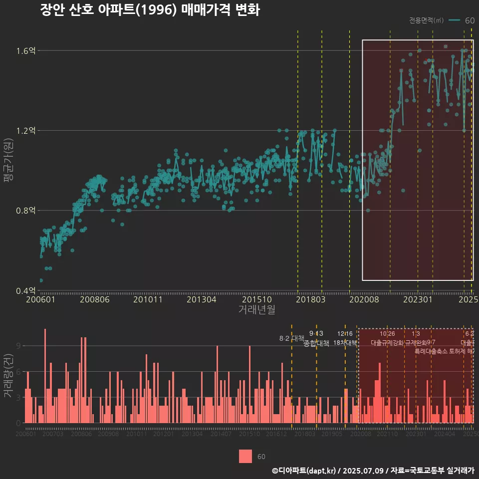 장안 산호 아파트(1996) 매매가격 변화