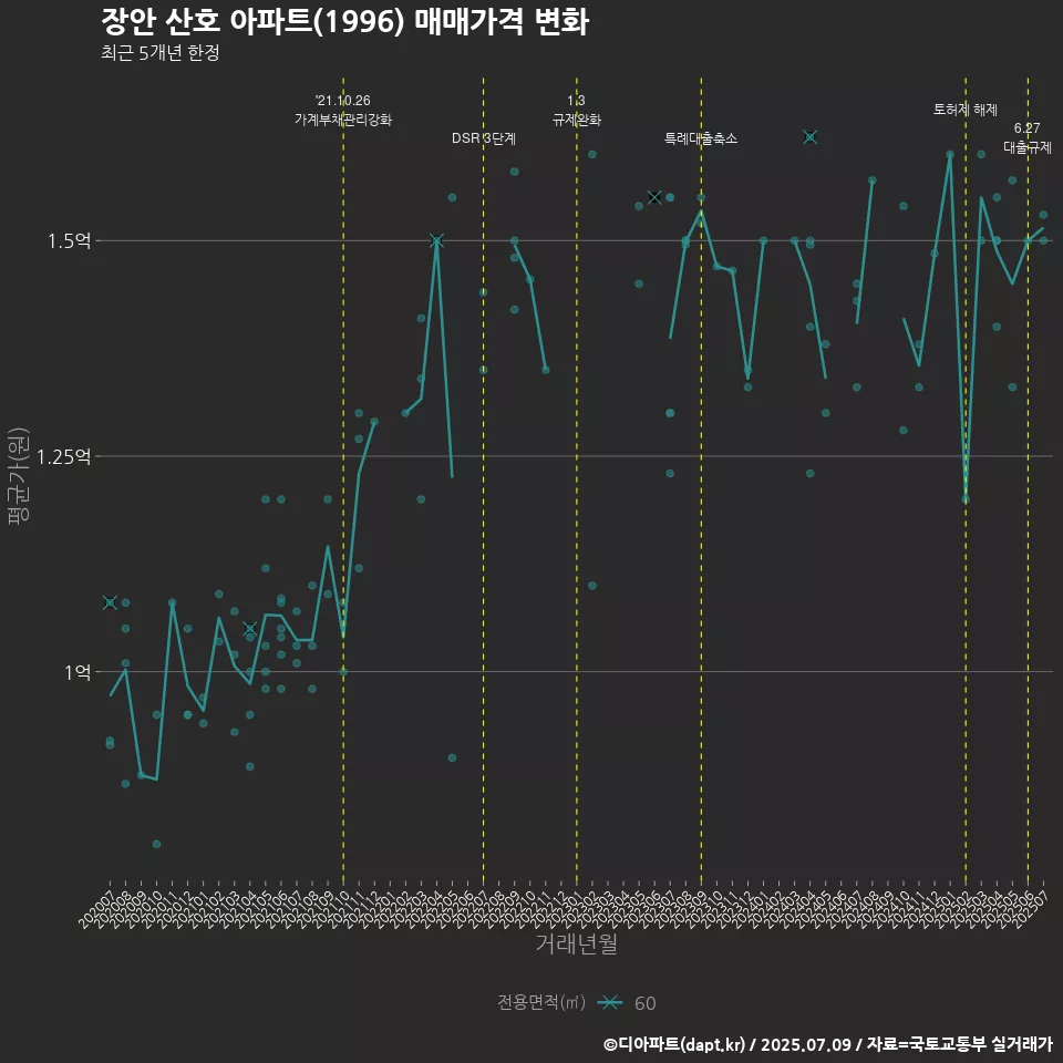 장안 산호 아파트(1996) 매매가격 변화