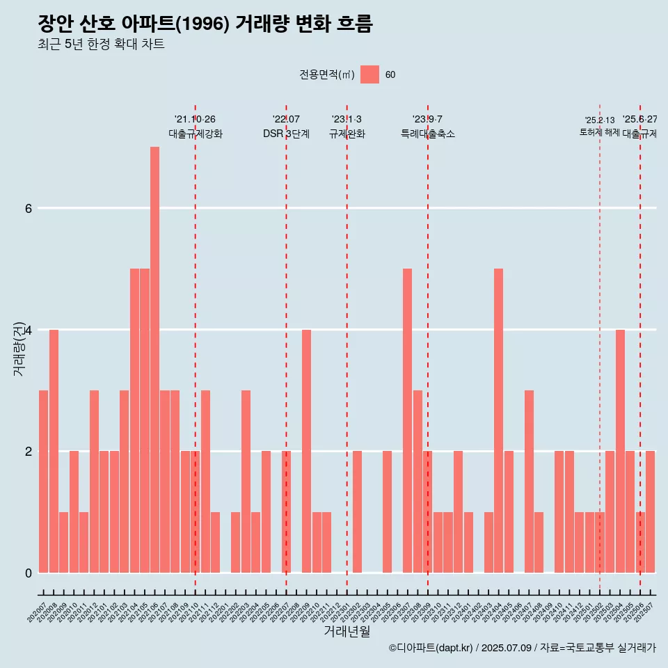 장안 산호 아파트(1996) 거래량 변화 흐름