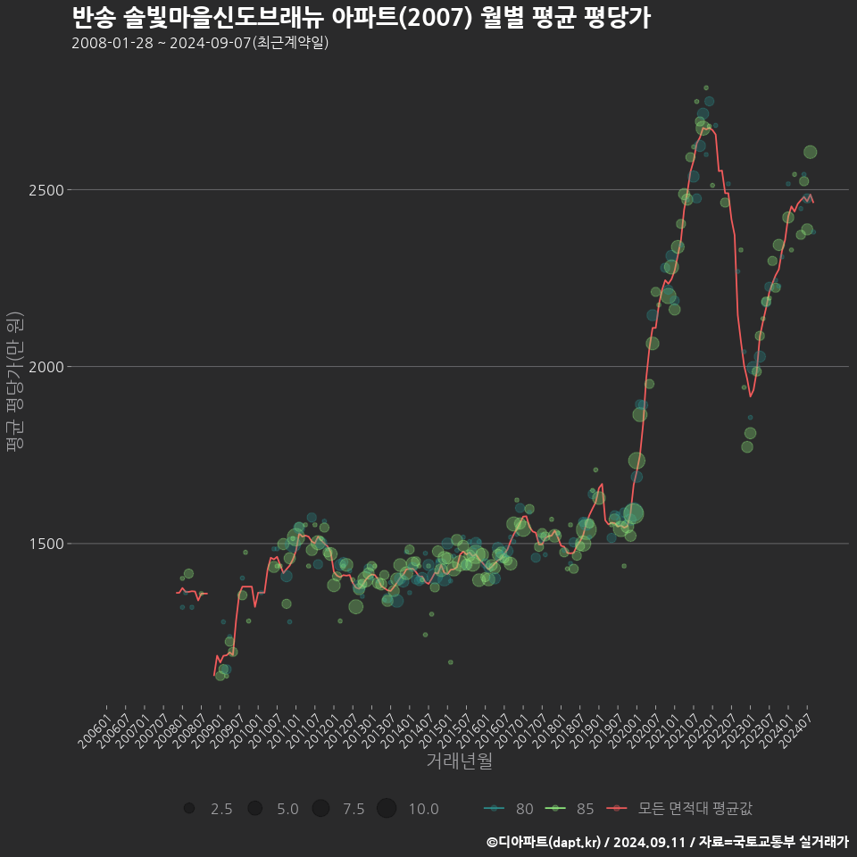 반송 솔빛마을신도브래뉴 아파트(2007) 월별 평균 평당가