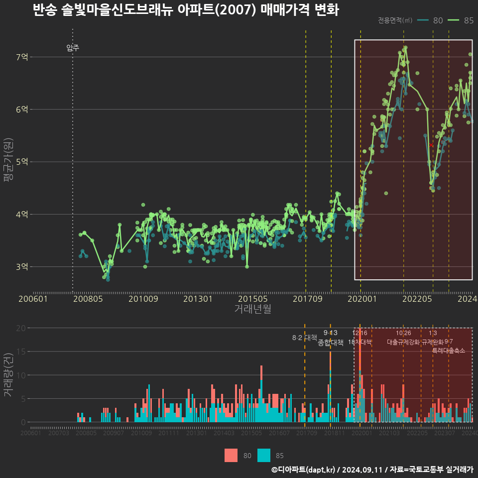 반송 솔빛마을신도브래뉴 아파트(2007) 매매가격 변화