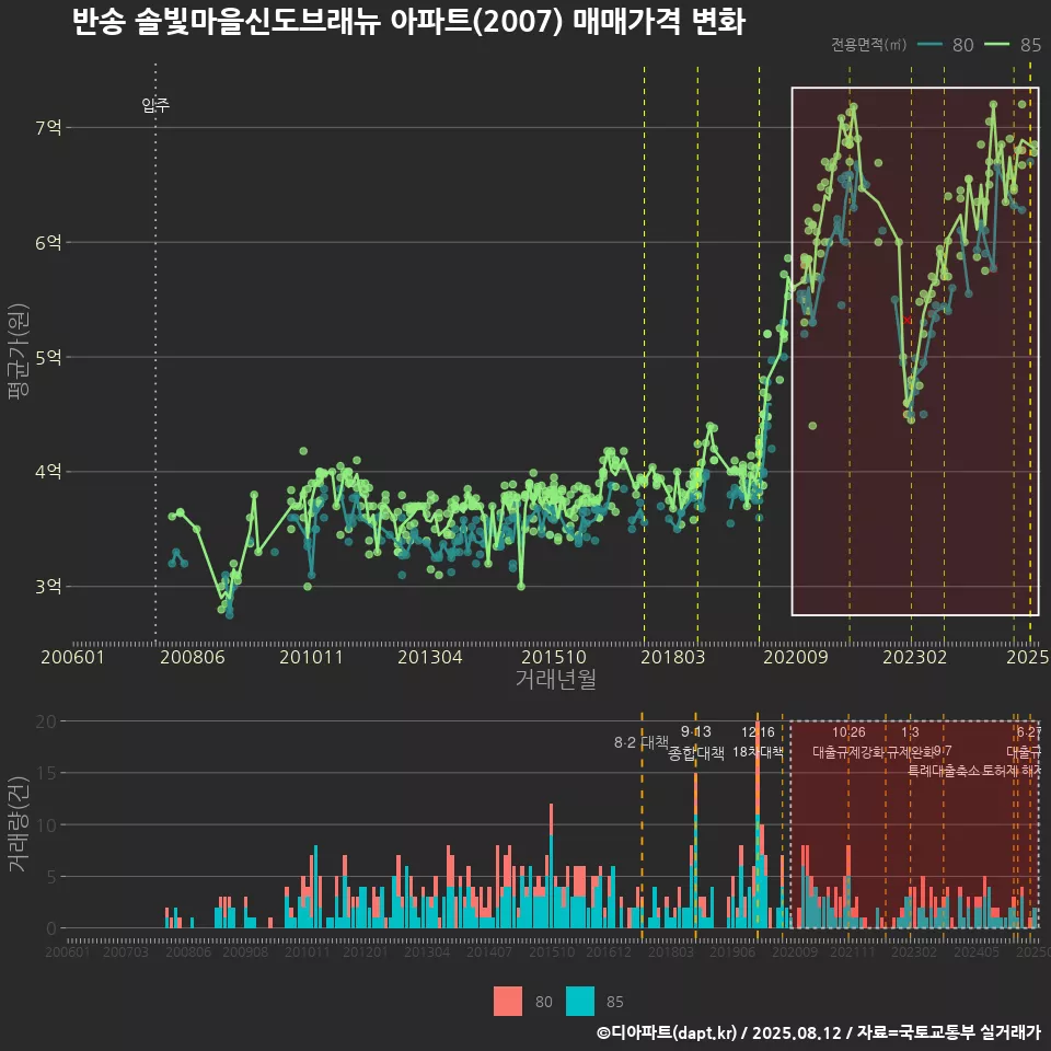반송 솔빛마을신도브래뉴 아파트(2007) 매매가격 변화