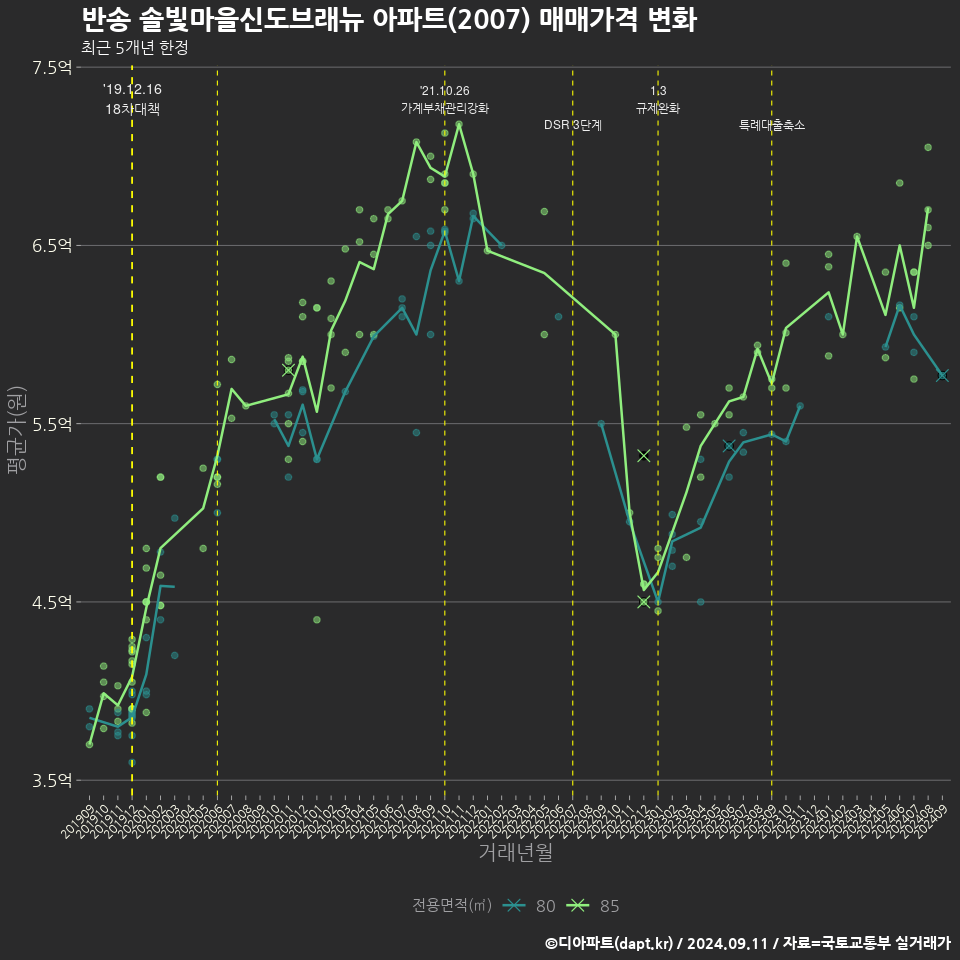 반송 솔빛마을신도브래뉴 아파트(2007) 매매가격 변화