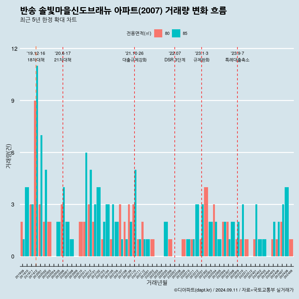 반송 솔빛마을신도브래뉴 아파트(2007) 거래량 변화 흐름