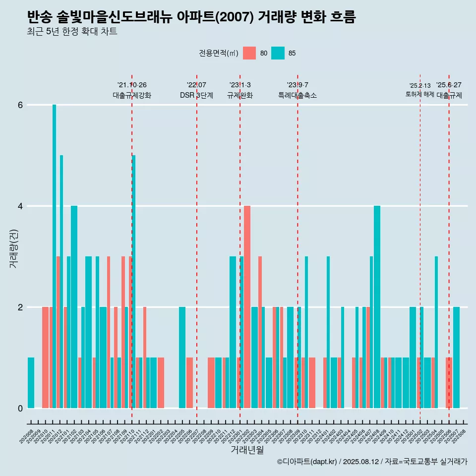 반송 솔빛마을신도브래뉴 아파트(2007) 거래량 변화 흐름