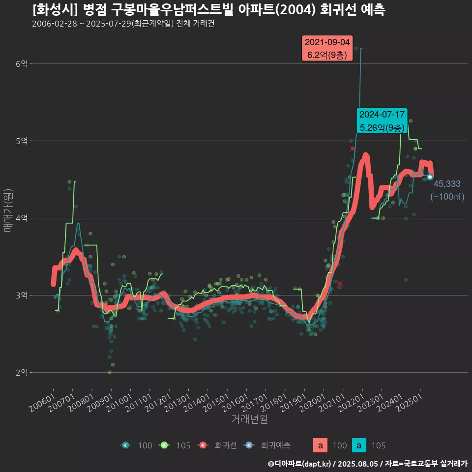 [화성시] 병점 구봉마을우남퍼스트빌 아파트(2004) 회귀선 예측