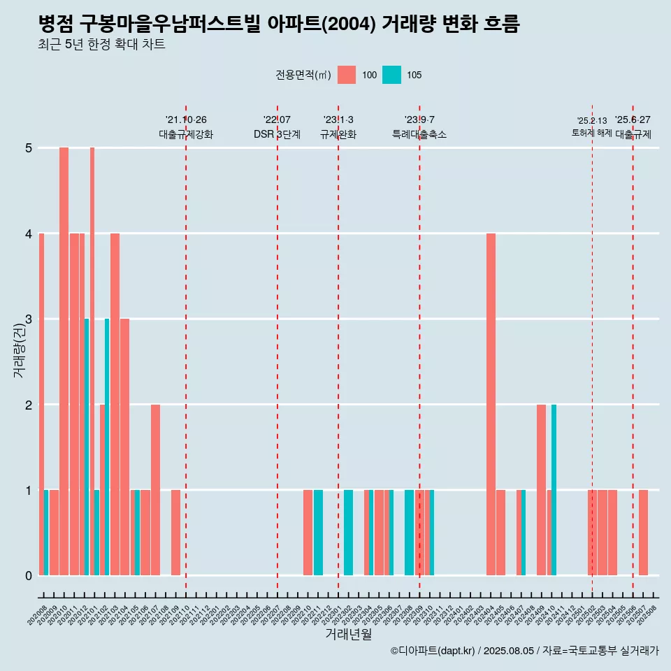 병점 구봉마을우남퍼스트빌 아파트(2004) 거래량 변화 흐름