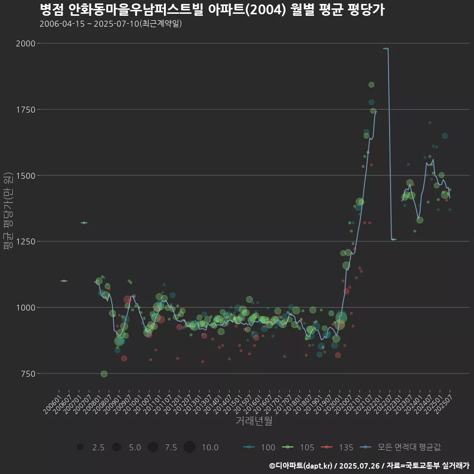 병점 안화동마을우남퍼스트빌 아파트(2004) 월별 평균 평당가