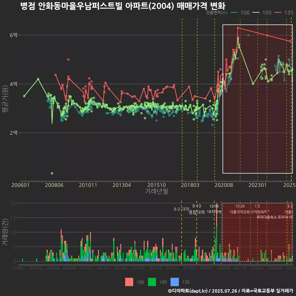 병점 안화동마을우남퍼스트빌 아파트(2004) 매매가격 변화