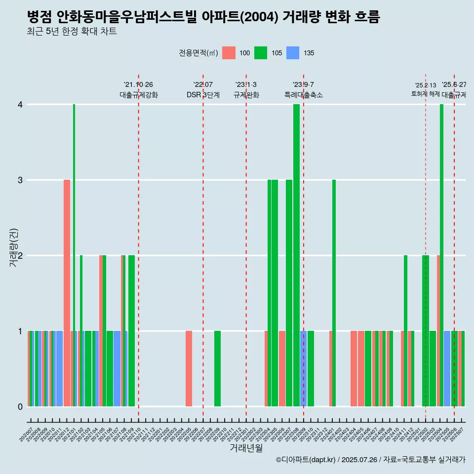 병점 안화동마을우남퍼스트빌 아파트(2004) 거래량 변화 흐름