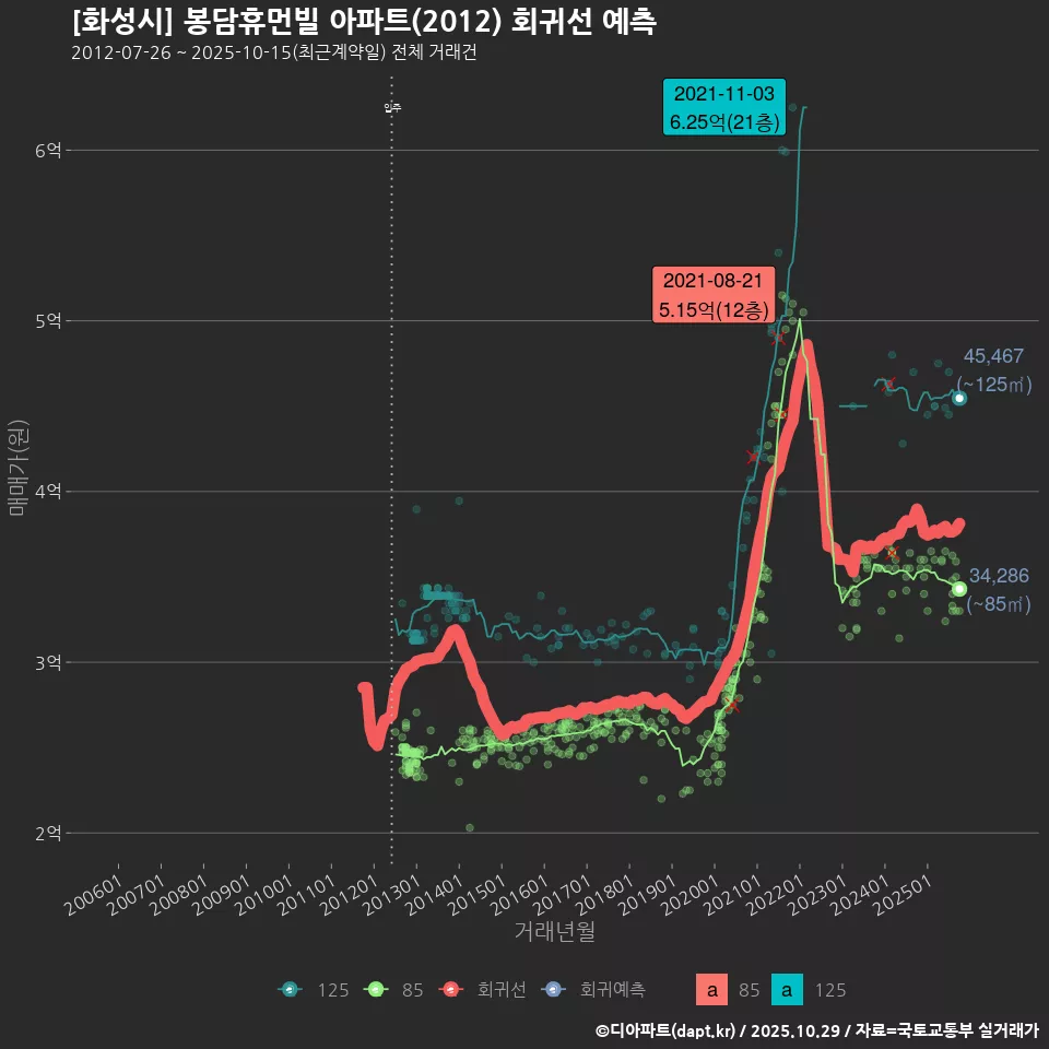 [화성시] 봉담휴먼빌 아파트(2012) 회귀선 예측