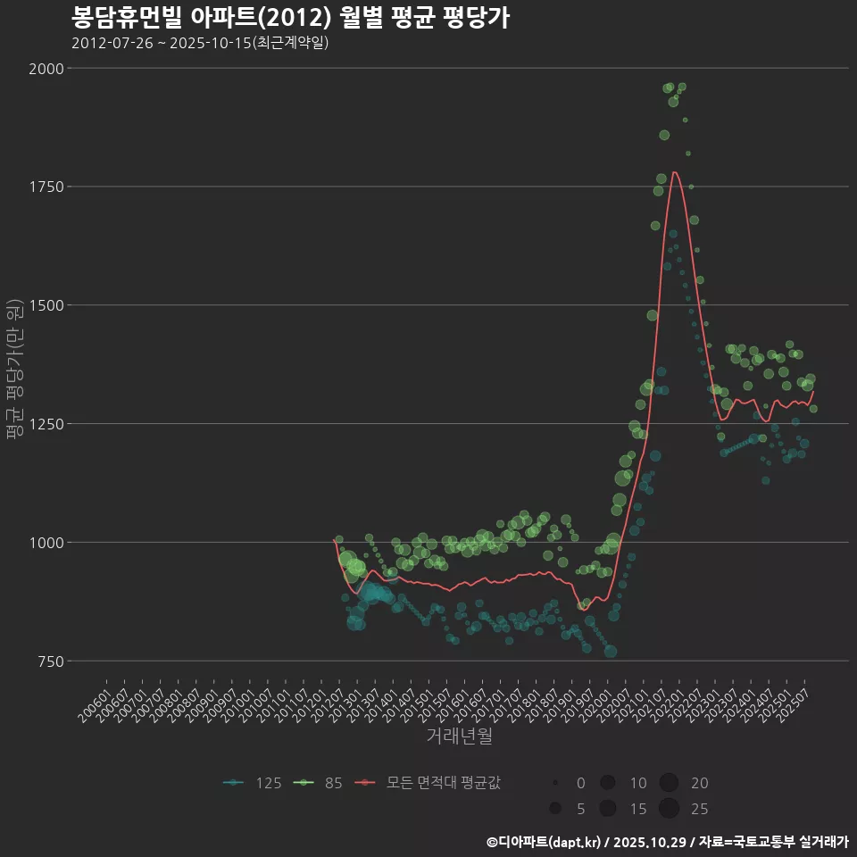 봉담휴먼빌 아파트(2012) 월별 평균 평당가