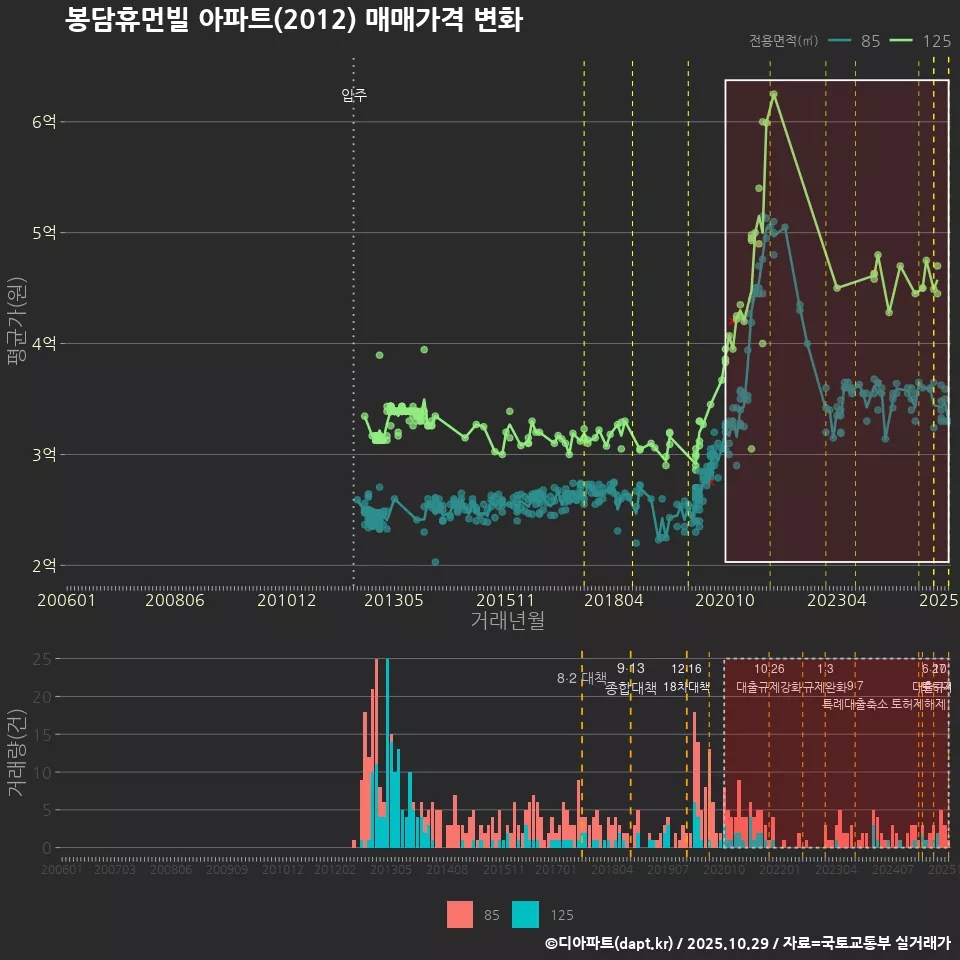 봉담휴먼빌 아파트(2012) 매매가격 변화