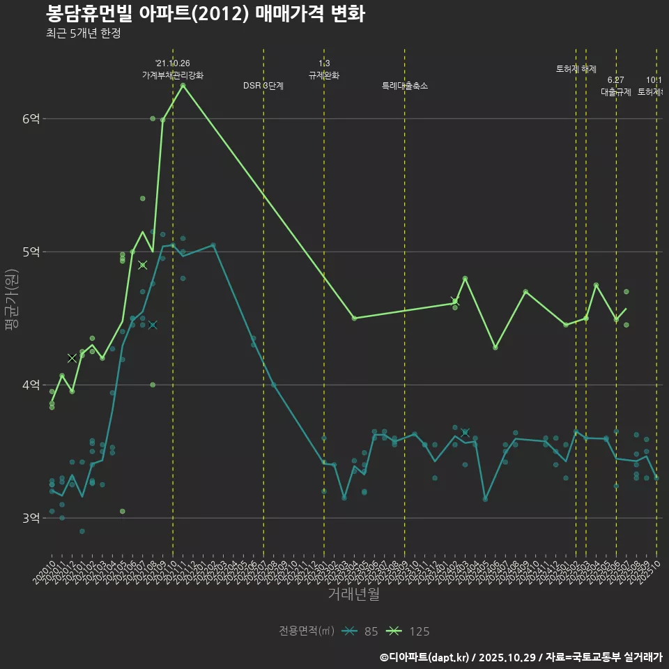 봉담휴먼빌 아파트(2012) 매매가격 변화