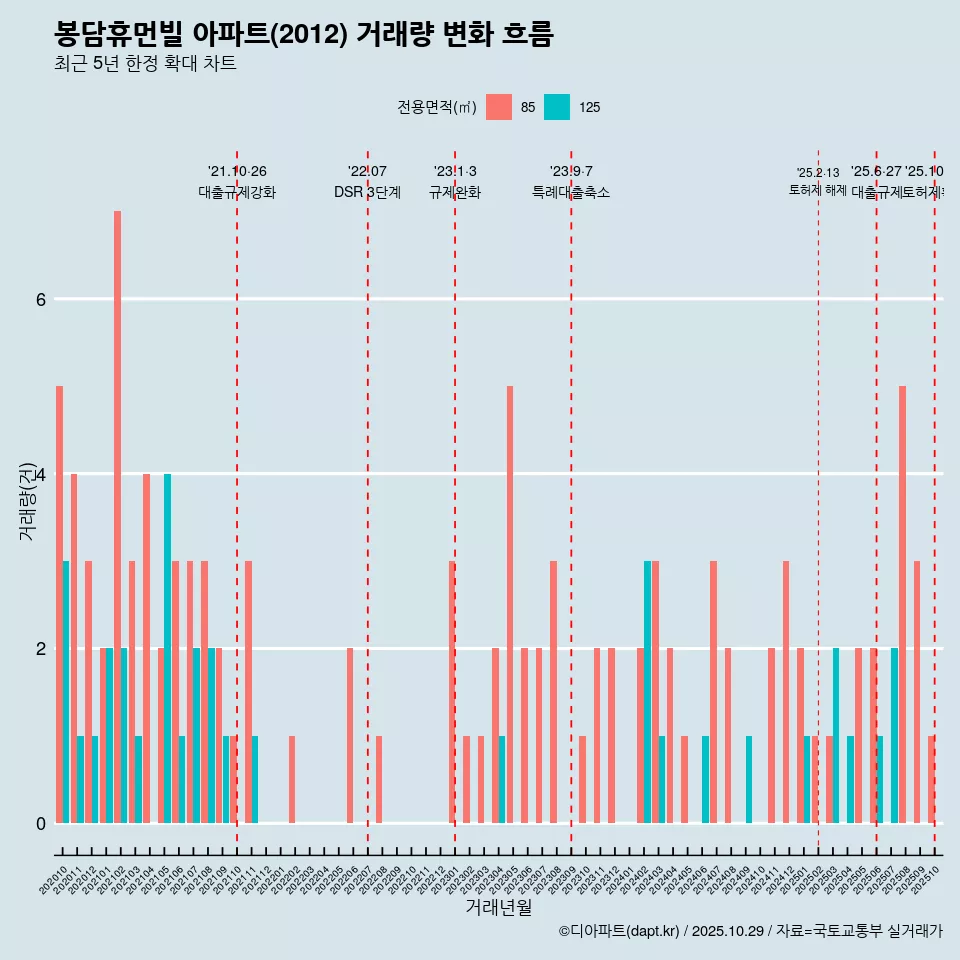 봉담휴먼빌 아파트(2012) 거래량 변화 흐름